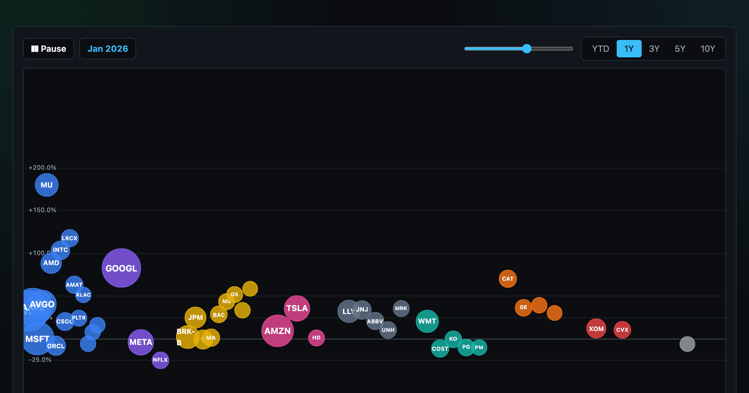 Bubble Chart