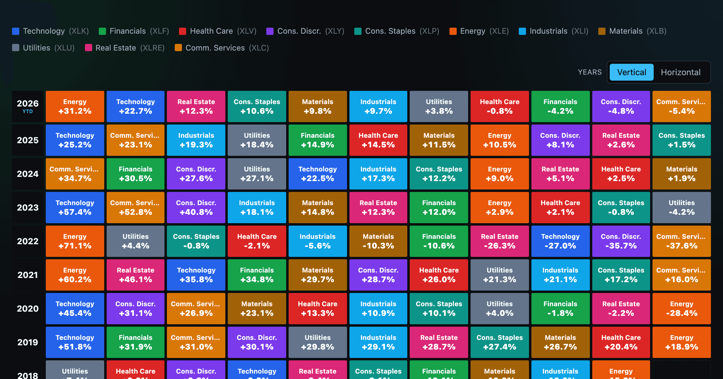 Sector Returns