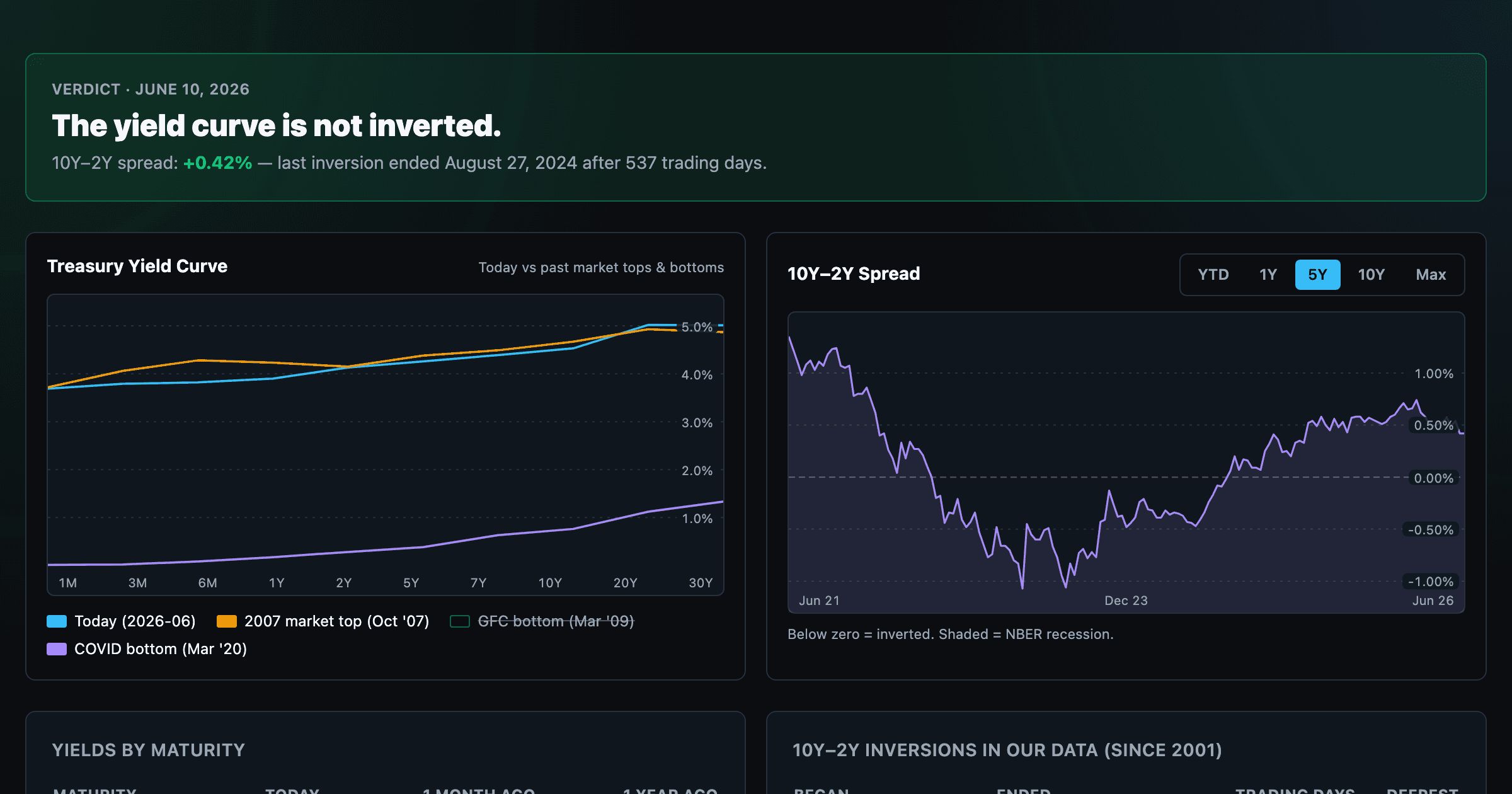 Yield Curve